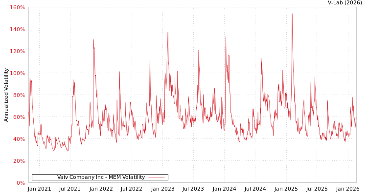 graph of Vaiv Company Inc MEM