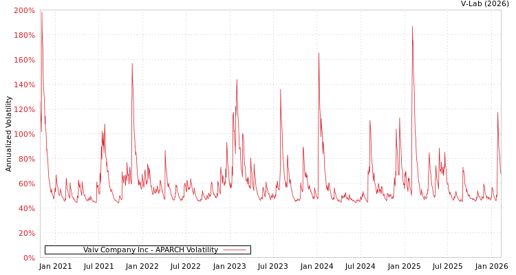 graph of Vaiv Company Inc APARCH