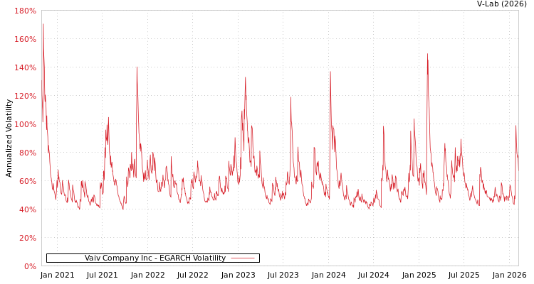 graph of Vaiv Company Inc EGARCH