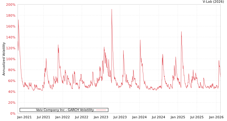 graph of Vaiv Company Inc GARCH