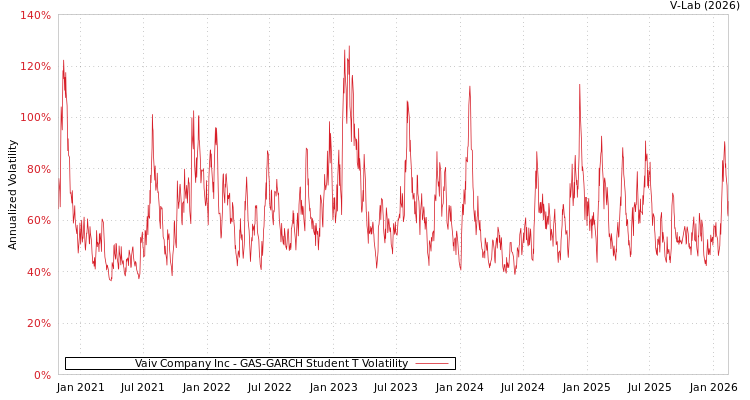 graph of Vaiv Company Inc GAS-GARCH-T