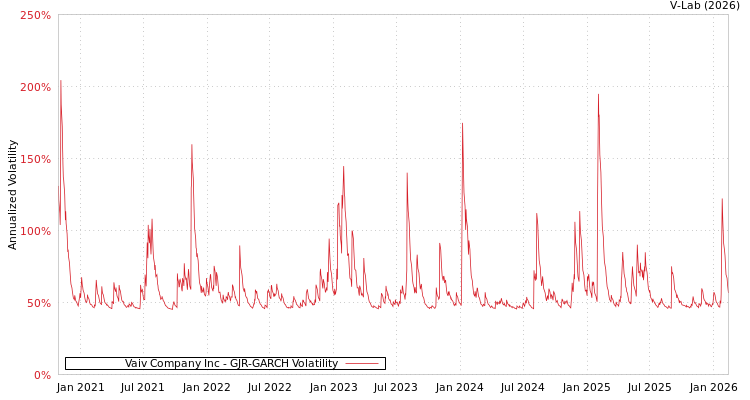 graph of Vaiv Company Inc GJR-GARCH
