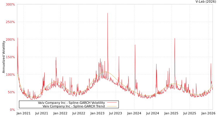 graph of Vaiv Company Inc SGARCH