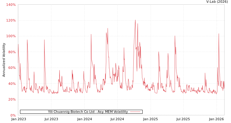 graph of Yili Chuannig Biotech Co Ltd AMEM