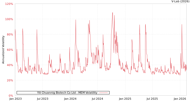 graph of Yili Chuannig Biotech Co Ltd MEM