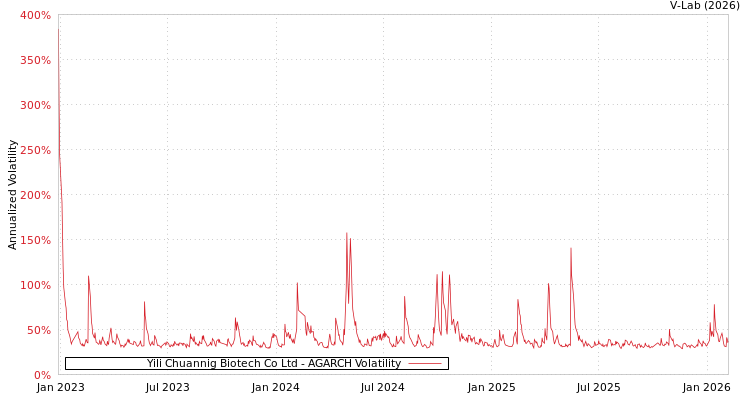 graph of Yili Chuannig Biotech Co Ltd AGARCH