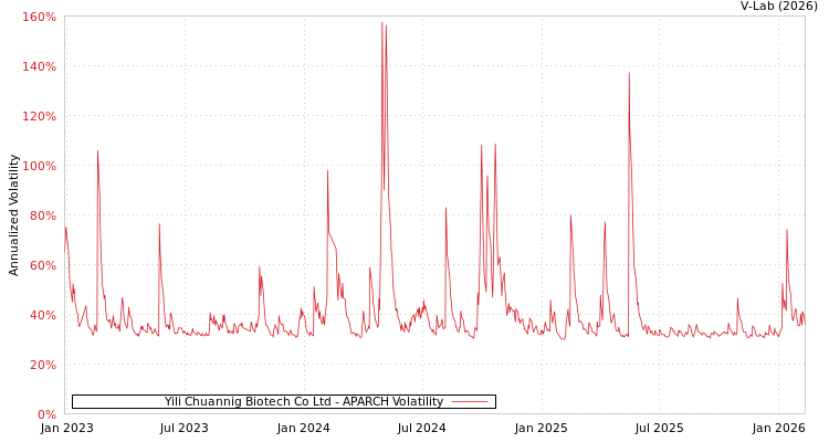 graph of Yili Chuannig Biotech Co Ltd APARCH
