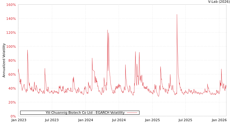 graph of Yili Chuannig Biotech Co Ltd EGARCH