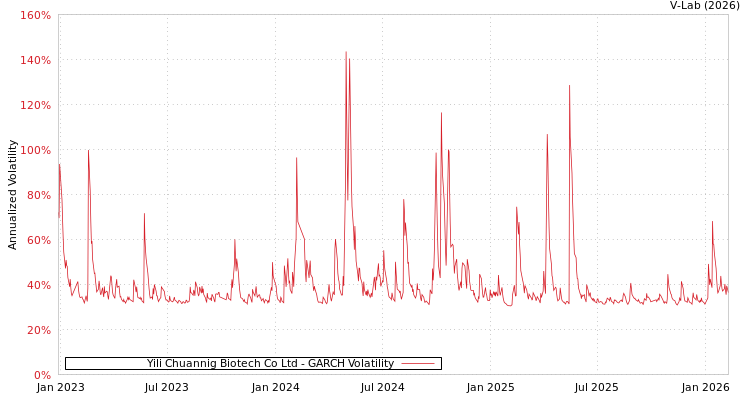 graph of Yili Chuannig Biotech Co Ltd GARCH