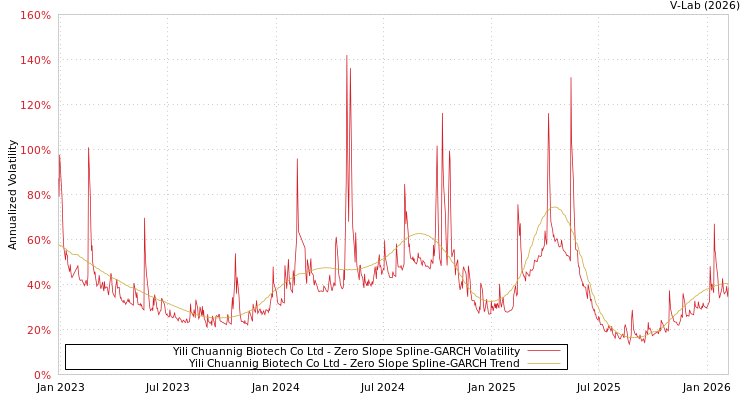 graph of Yili Chuannig Biotech Co Ltd S0GARCH