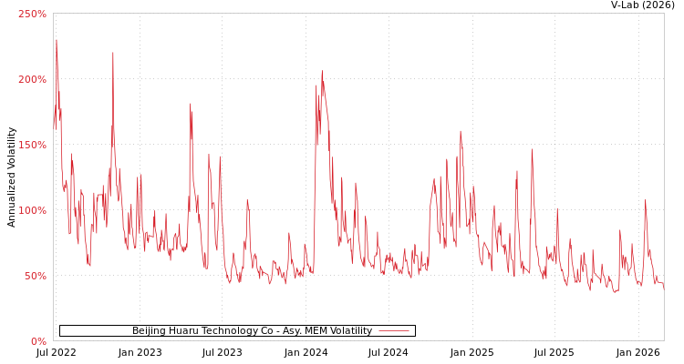 graph of Beijing Huaru Technology Co AMEM