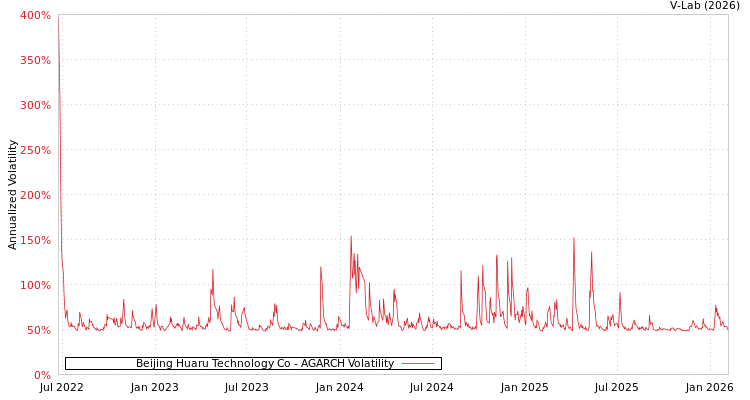 graph of Beijing Huaru Technology Co AGARCH