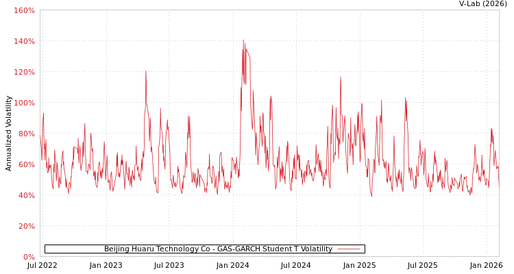 graph of Beijing Huaru Technology Co GAS-GARCH-T