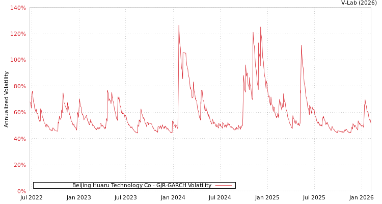 graph of Beijing Huaru Technology Co GJR-GARCH
