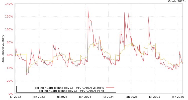 graph of Beijing Huaru Technology Co MF2-GARCH