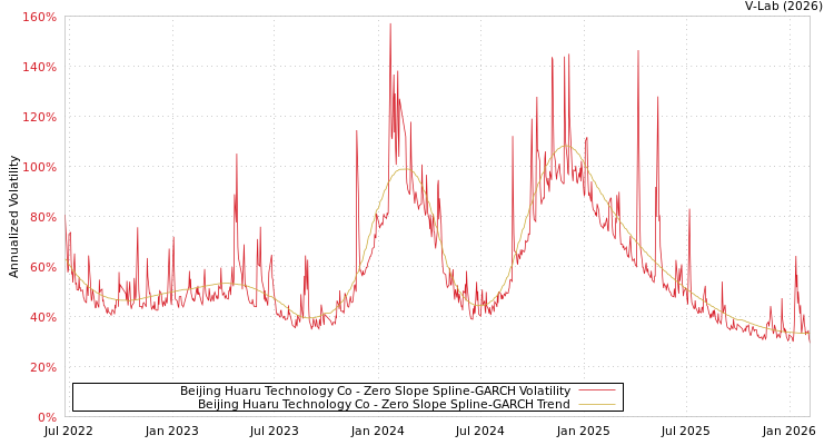 graph of Beijing Huaru Technology Co S0GARCH