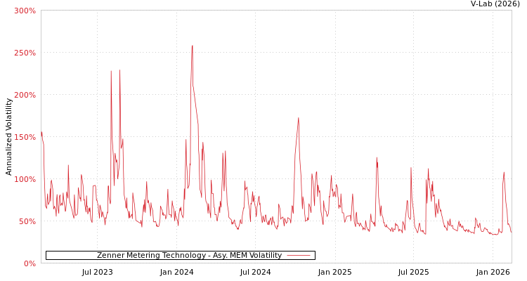 graph of Zenner Metering Technology AMEM