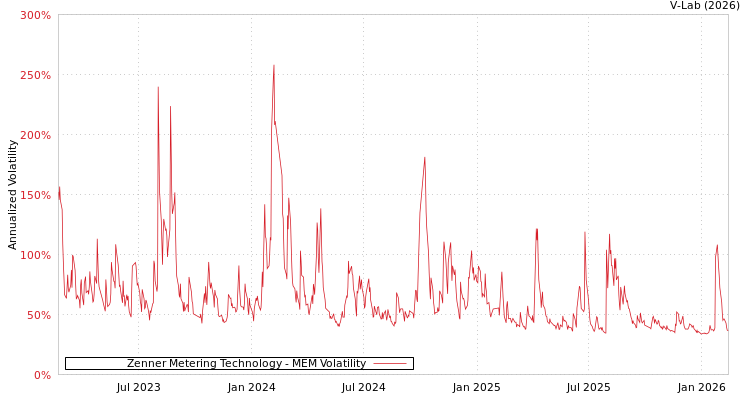 graph of Zenner Metering Technology MEM
