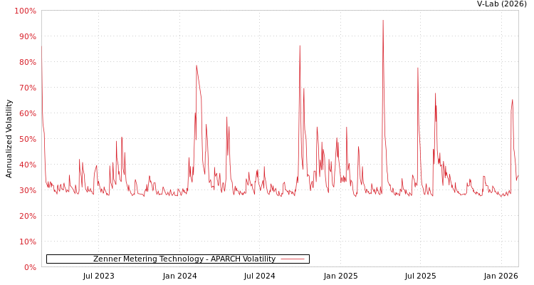 graph of Zenner Metering Technology APARCH
