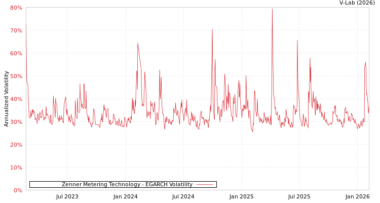 graph of Zenner Metering Technology EGARCH