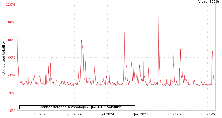graph of Zenner Metering Technology GJR-GARCH