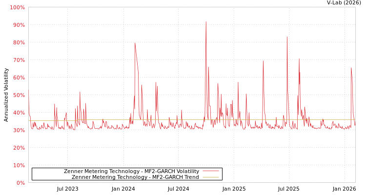 graph of Zenner Metering Technology MF2-GARCH