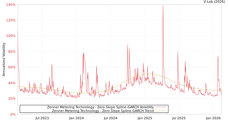 graph of Zenner Metering Technology S0GARCH