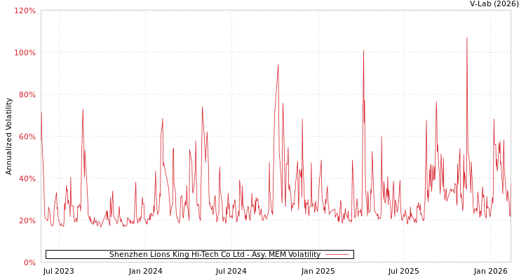 graph of Shenzhen Lions King Hi-Tech Co Ltd AMEM