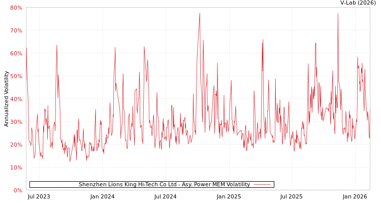 graph of Shenzhen Lions King Hi-Tech Co Ltd APMEM