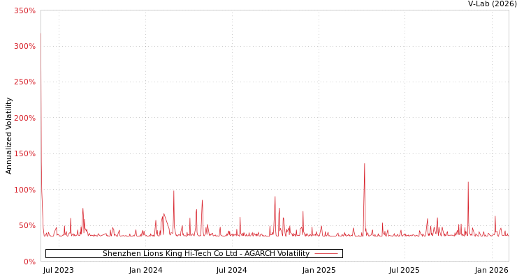 graph of Shenzhen Lions King Hi-Tech Co Ltd AGARCH
