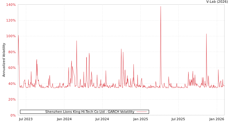 graph of Shenzhen Lions King Hi-Tech Co Ltd GARCH