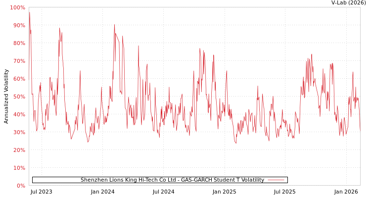 graph of Shenzhen Lions King Hi-Tech Co Ltd GAS-GARCH-T