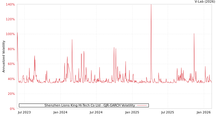 graph of Shenzhen Lions King Hi-Tech Co Ltd GJR-GARCH
