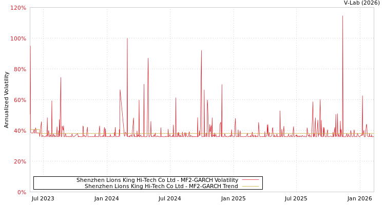 graph of Shenzhen Lions King Hi-Tech Co Ltd MF2-GARCH