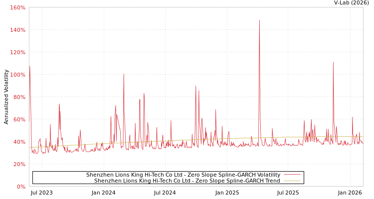 graph of Shenzhen Lions King Hi-Tech Co Ltd S0GARCH