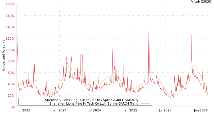 graph of Shenzhen Lions King Hi-Tech Co Ltd SGARCH