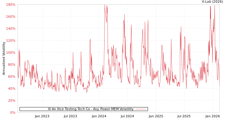 graph of Xi An Xice Testing Tech Co APMEM