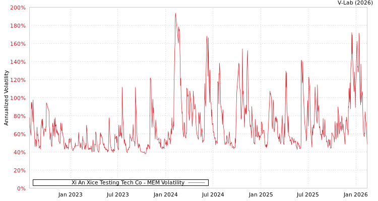 graph of Xi An Xice Testing Tech Co MEM
