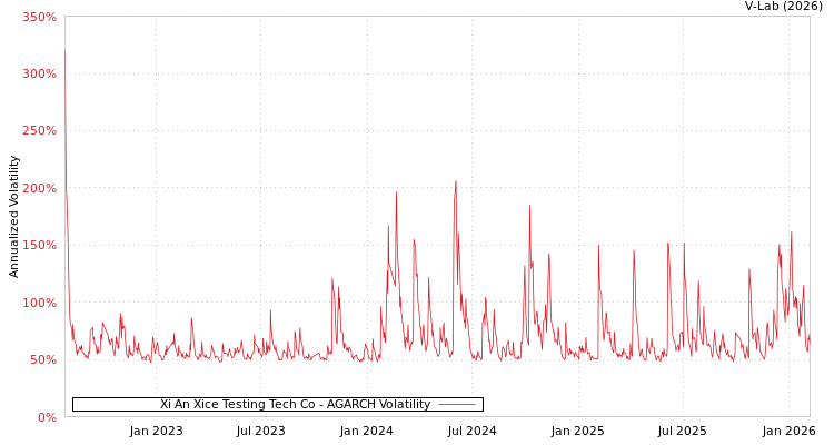 graph of Xi An Xice Testing Tech Co AGARCH