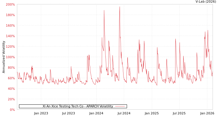 graph of Xi An Xice Testing Tech Co APARCH