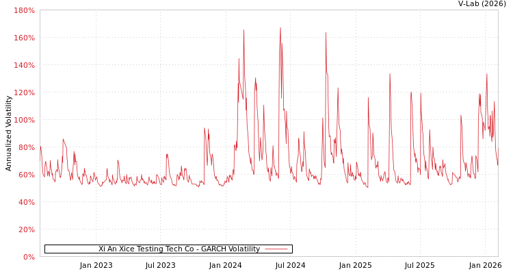 graph of Xi An Xice Testing Tech Co GARCH