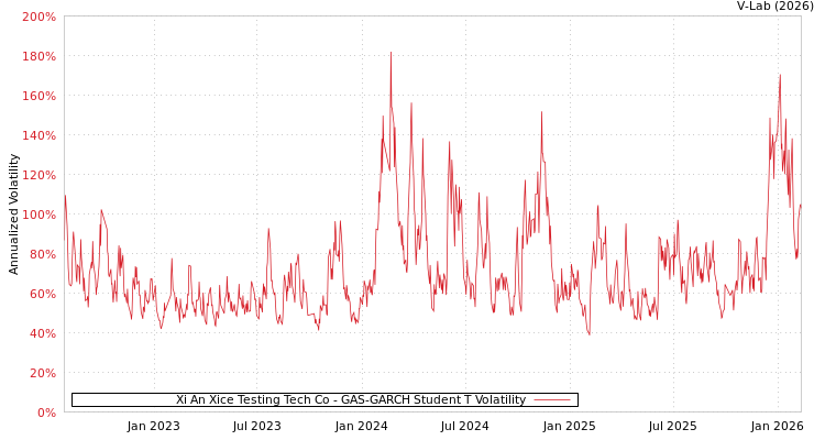 graph of Xi An Xice Testing Tech Co GAS-GARCH-T