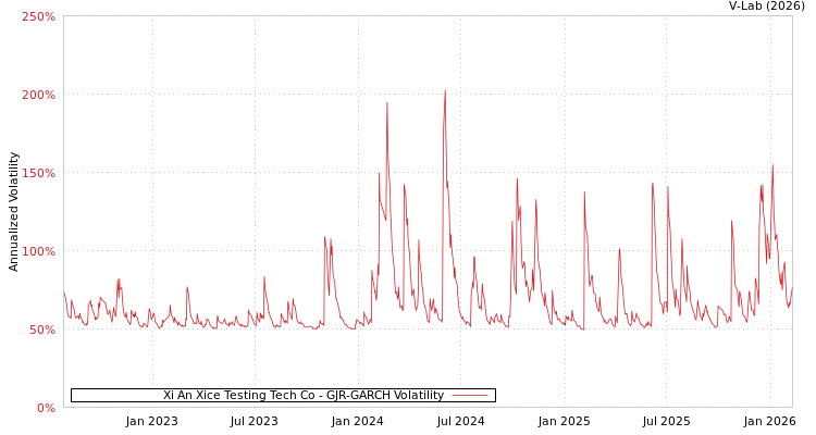 graph of Xi An Xice Testing Tech Co GJR-GARCH