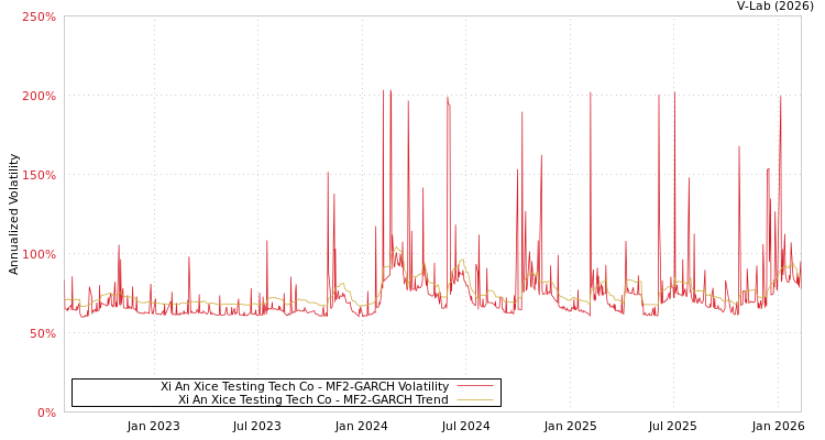 graph of Xi An Xice Testing Tech Co MF2-GARCH