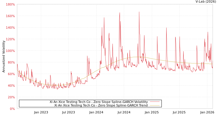 graph of Xi An Xice Testing Tech Co S0GARCH