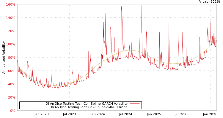 graph of Xi An Xice Testing Tech Co SGARCH