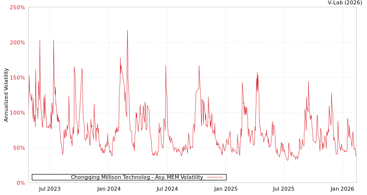 graph of Chongqing Millison Technolog AMEM