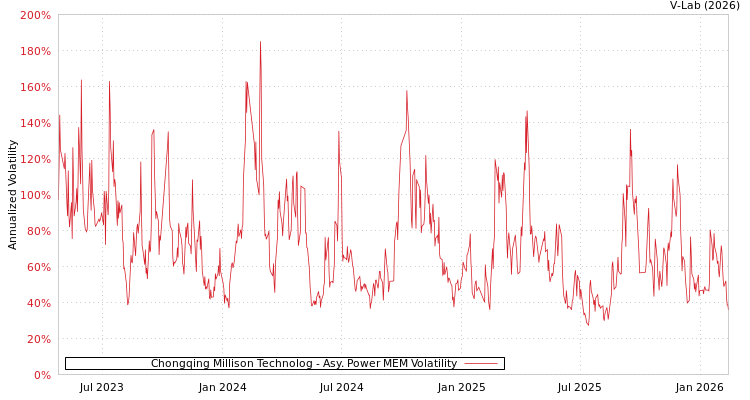 graph of Chongqing Millison Technolog APMEM