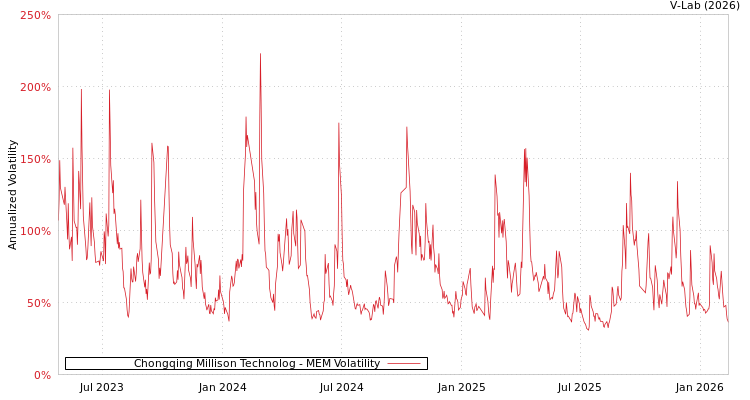 graph of Chongqing Millison Technolog MEM