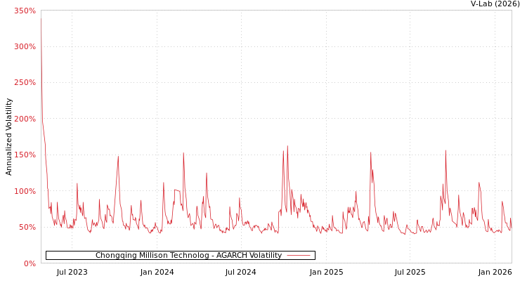graph of Chongqing Millison Technolog AGARCH